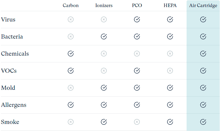 Purificattion Table