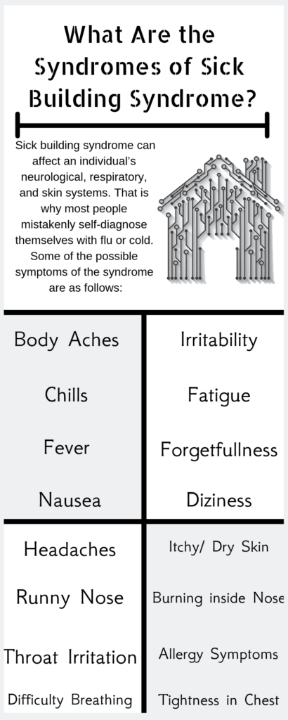 What are the Syndromes of Sick Building Syndrome