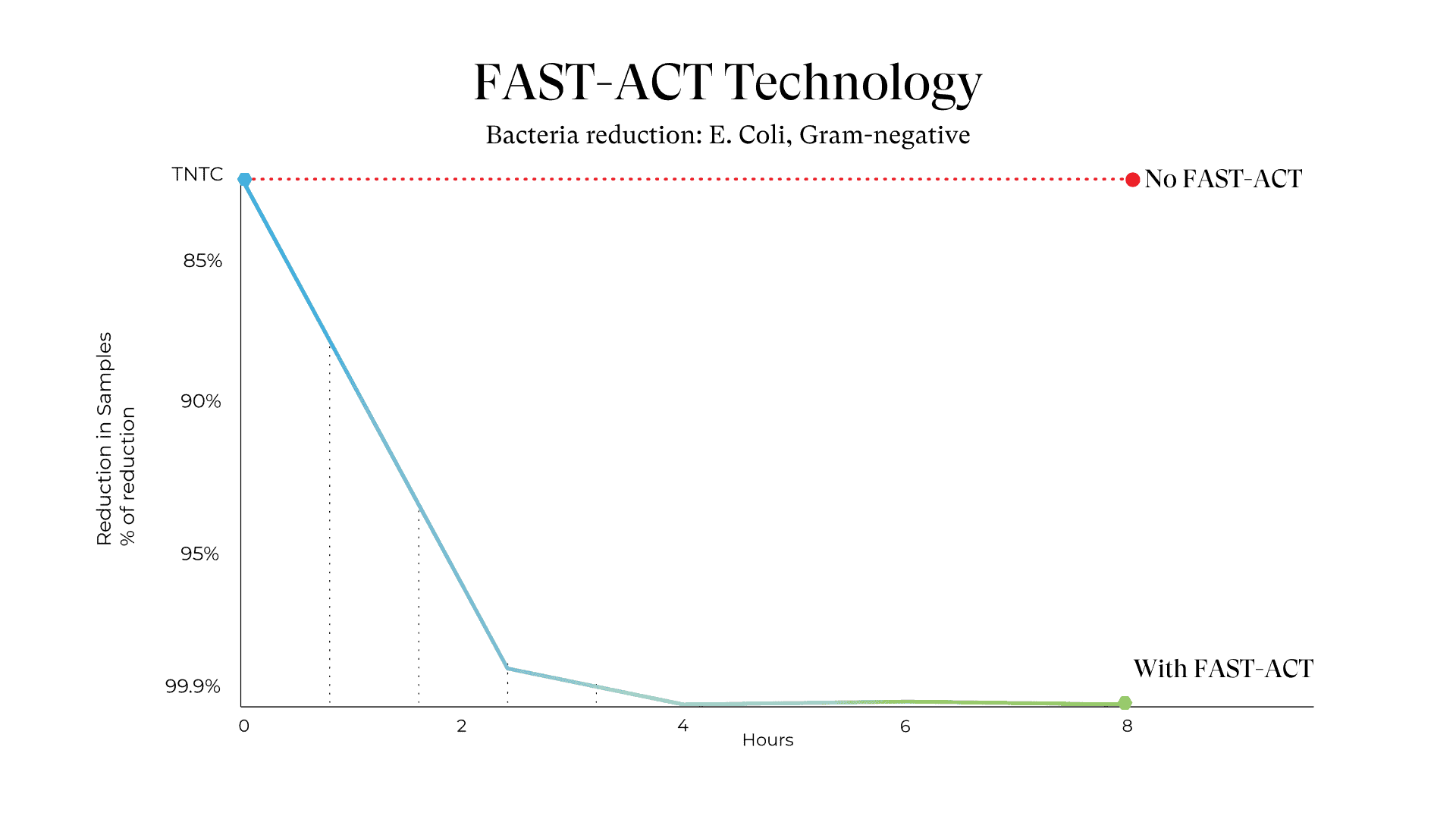 bacteria testing