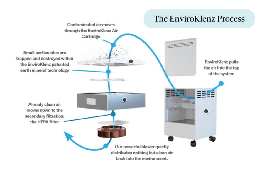 Air Purifier for Allergies - Why You Should Choose EnviroKlenz