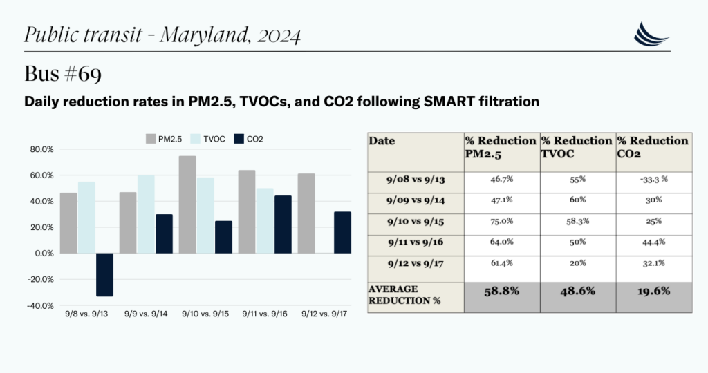 Real-Time Monitoring for Effective Fleet IAQ Management